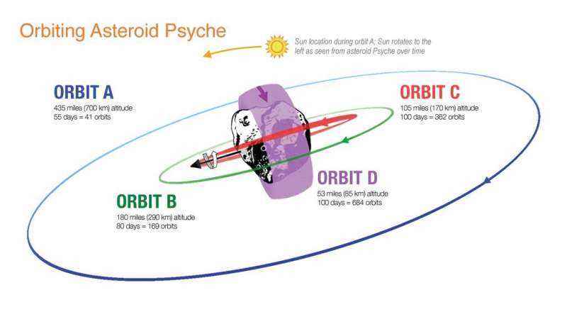 NASA'nın Psyche misyonu keşfedilmemiş bir dünyayı nasıl keşfedecek?