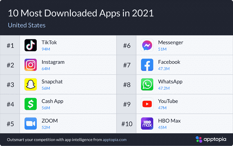 2021'deki En Popüler Uygulamalar ve Siteler