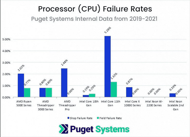 11. nesil Intel Core işlemciler, 10. nesil Intel Core işlemcilerden neredeyse 30 kat daha sık başarısız oluyor.  Ve Ryzen 5000'in iki katından daha sık