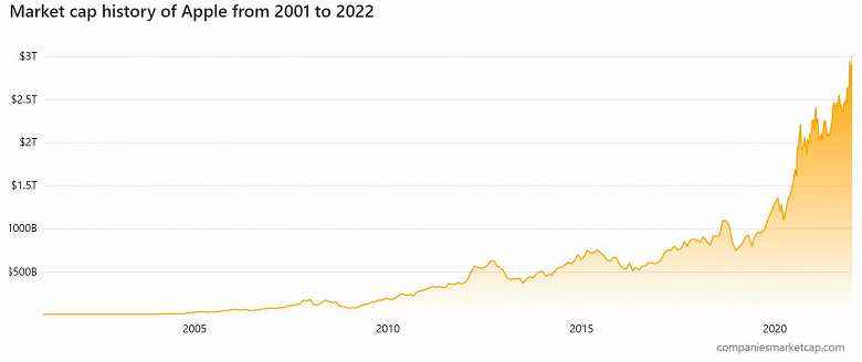 Apple'ın piyasa değeri 3 trilyon dolara ulaştı