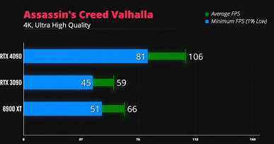 Doom Ethernal'i 400 fps frekansıyla 4K'da ultra ayarlarda oynayın.  GeForce RTX 4090 oyunlarda neler yapabilecek?