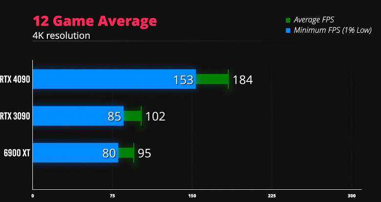 Doom Ethernal'i 400 fps frekansıyla 4K'da ultra ayarlarda oynayın.  GeForce RTX 4090 oyunlarda neler yapabilecek?