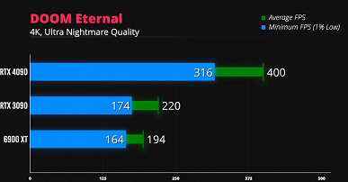 Doom Ethernal'i 400 fps frekansıyla 4K'da ultra ayarlarda oynayın.  GeForce RTX 4090 oyunlarda neler yapabilecek?