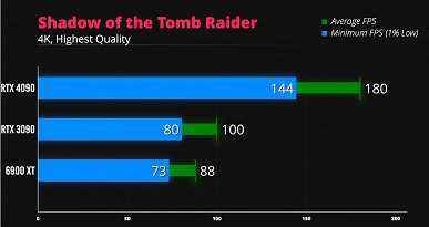 Doom Ethernal'i 400 fps frekansıyla 4K'da ultra ayarlarda oynayın.  GeForce RTX 4090 oyunlarda neler yapabilecek?