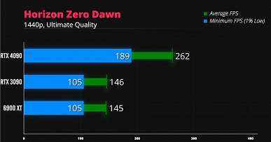 Doom Ethernal'i 400 fps frekansıyla 4K'da ultra ayarlarda oynayın.  GeForce RTX 4090 oyunlarda neler yapabilecek?