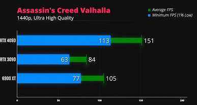 Doom Ethernal'i 400 fps frekansıyla 4K'da ultra ayarlarda oynayın.  GeForce RTX 4090 oyunlarda neler yapabilecek?