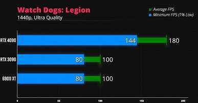 Doom Ethernal'i 400 fps frekansıyla 4K'da ultra ayarlarda oynayın.  GeForce RTX 4090 oyunlarda neler yapabilecek?