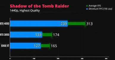 Doom Ethernal'i 400 fps frekansıyla 4K'da ultra ayarlarda oynayın.  GeForce RTX 4090 oyunlarda neler yapabilecek?