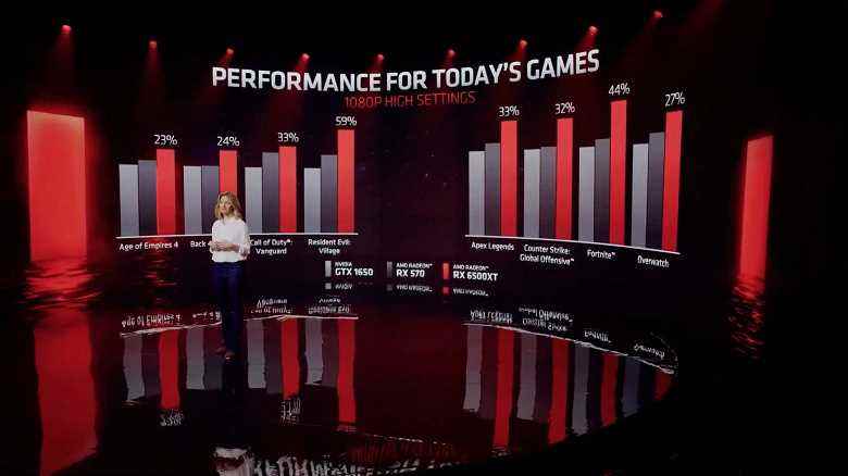 Yüksek oranda hız aşırtmalı GPU ve hızlı belleğe sahip 200 dolarlık modern bir grafik kartı.  Tanıtılan AMD Radeon RX 6500 XT