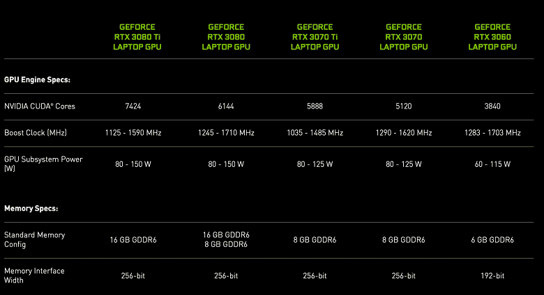 Nvidia, GeForce RTX 3080 Ti mobil grafik kartını masaüstü Titan RTX'ten daha hızlı tanıttı