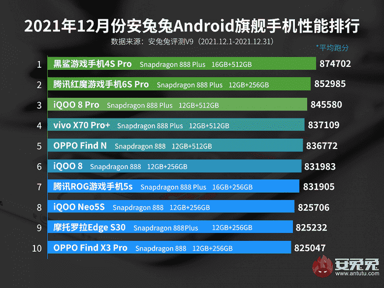 En üretken Android amiral gemilerinin sıralamasında duyum: Snapdragon 888 temelinde lider, katlanabilir bir akıllı telefondu