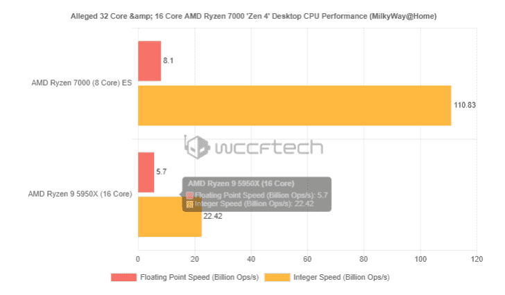 Ryzen 7000 mühendislik örnekleri, MilkyWay at Home projesinde yer aldı.  8 çekirdekli yeni nesil işlemci, 16 çekirdekli Ryzen 9 5950X'ten çok daha hızlıdır