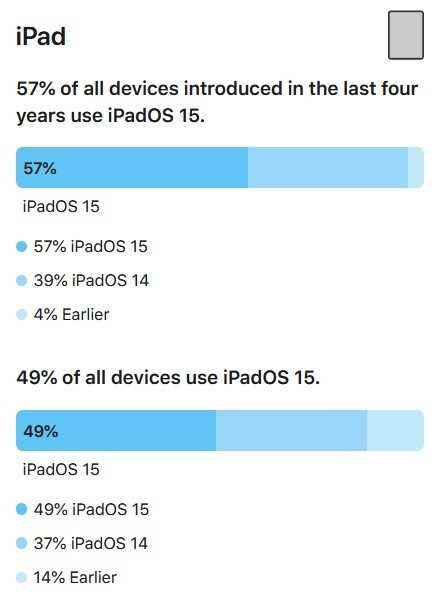 Apple iPad ve iPadOS için benimseme oranları - iOS 15 ve iPadOS 15 için benimseme oranları düşüyor