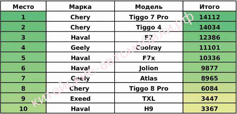 Chery Tiggo 7 Pro, Haval F7, Geely Coolray ve diğerleri.  Rusya'daki en popüler Çin arabaları