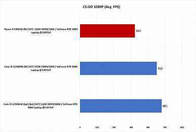AMD'nin işi zor.  Core i9-12900HK, ilk testlerde Ryzen 9 5900HX ve Core i9-11980HK'yi geride bıraktı