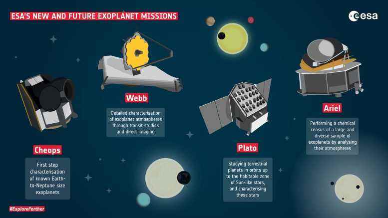 ESA'nın Yeni ve Gelecekteki Exoplanet Görevleri