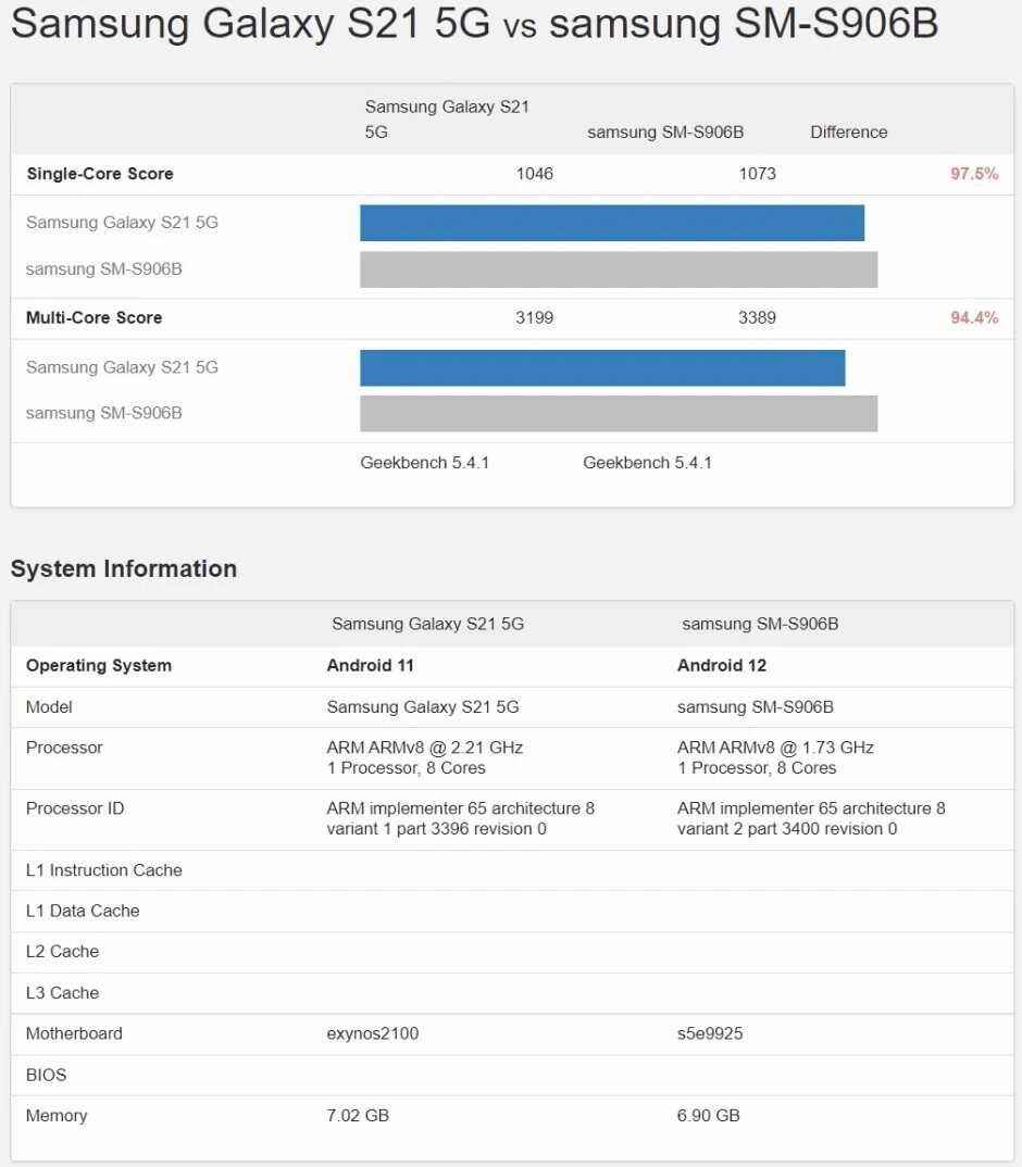 İlk testler, Exynos 2200'ün geçen yılki Snapdragon 888 - Avrupa perakendecilerinde Exynos yonga setli Galaxy S22 serisi ile aynı seviyede olduğunu gösterdi.