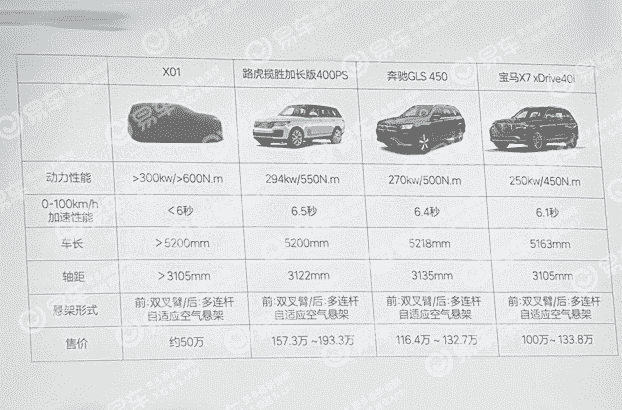 407 hp, 6 saniyede 0'dan 100 km/s hızlanma, adaptif havalı süspansiyon ve 820 km menzil.  Tam boyutlu hibrit SUV İdeal X01, Mercedes-Benz GLS ve BMW X7 ile rekabet edecek