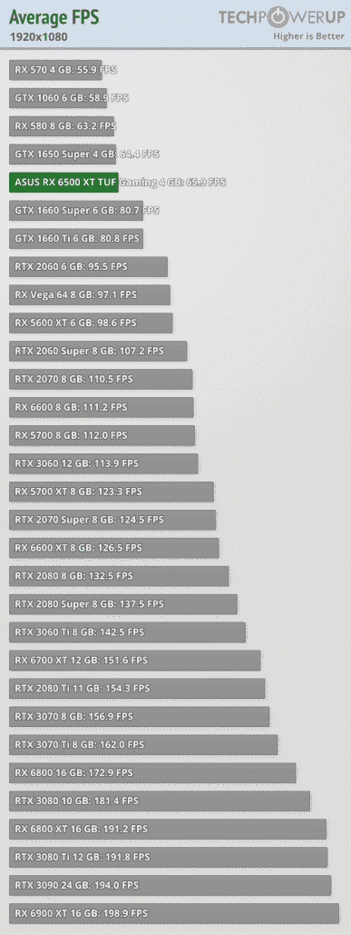 Peki 4 GB belleğe ve 64 bit veri yoluna sahip 200 dolarlık Radeon RX 6500 XT ne yapabilir?  Web'de tam teşekküllü testler ortaya çıktı