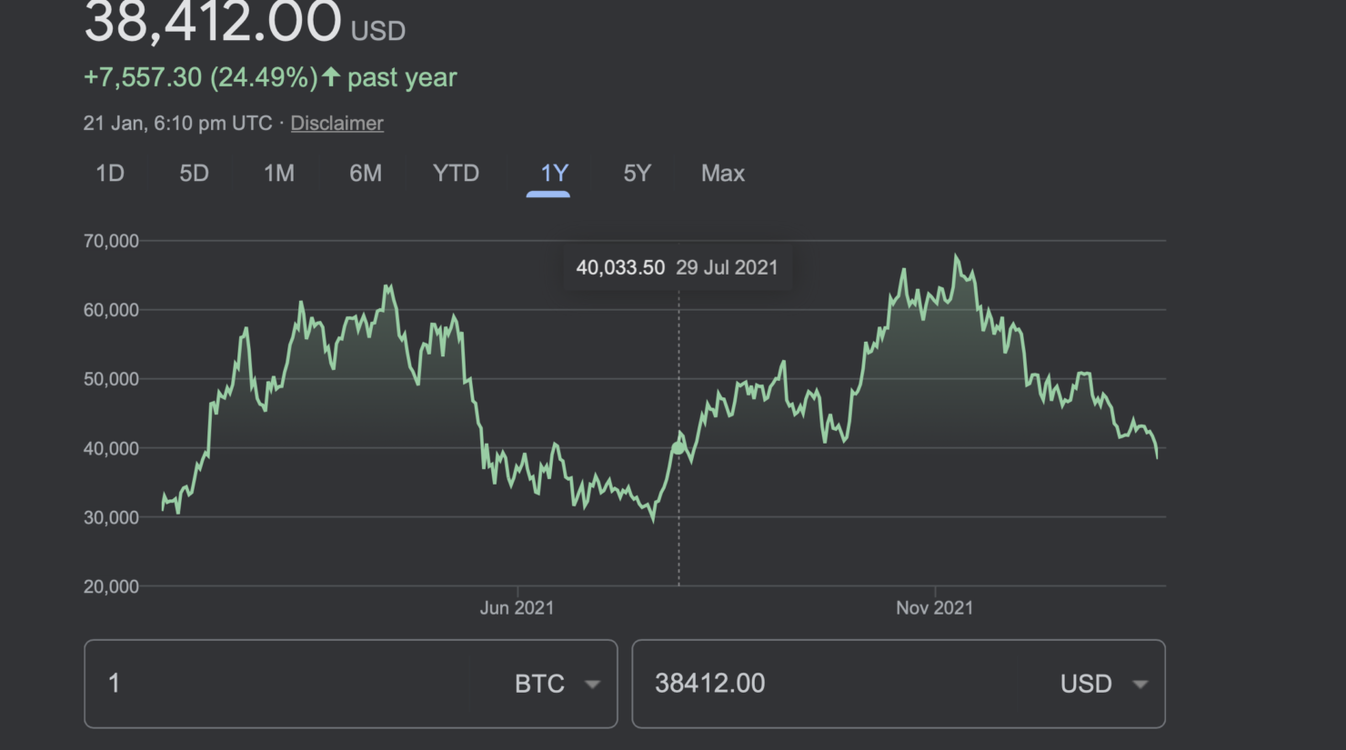 Bitcoin bir yıllık fiyatı 21 Ocak 2022