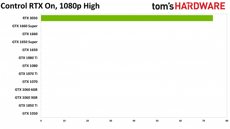 Işın izlemeli oyunlarda GeForce GTX 1650 ve GeForce GTX 1050 için 0 fps, GeForce RTX 3050 ise en az 60 fps'ye sahiptir.  Nvidia, absürt GeForce RTX 3050 performans tablosunu yayınladı