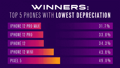 Apple iPhone markasının gücünün teyidi.  Tüm iPhone 12 modelleri artık değeri koruma rekorunu elinde tutuyor