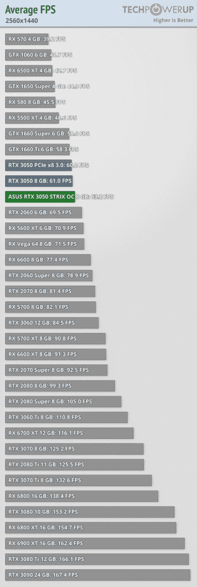 GeForce RTX 3050, yalnızca 250 $ karşılığında neredeyse RTX 2060'tır.  İncelemeler, önerilen fiyata bunun mükemmel bir kart olduğunu göstermiştir.