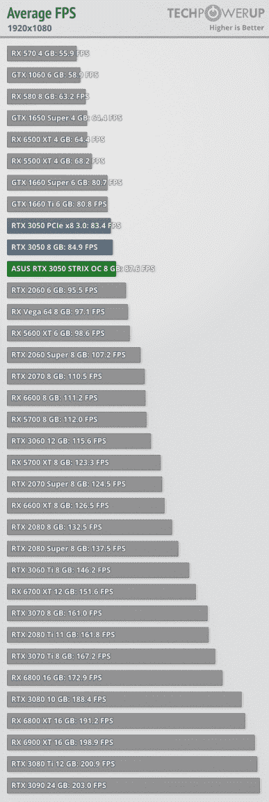 GeForce RTX 3050, yalnızca 250 $ karşılığında neredeyse RTX 2060'tır.  İncelemeler, önerilen fiyata bunun mükemmel bir kart olduğunu göstermiştir.