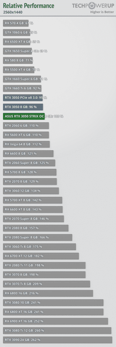 GeForce RTX 3050, yalnızca 250 $ karşılığında neredeyse RTX 2060'tır.  İncelemeler, önerilen fiyata bunun mükemmel bir kart olduğunu göstermiştir.