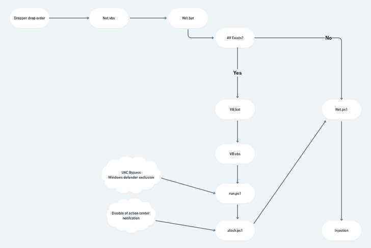 AsyncRAT Kötü Amaçlı Yazılım