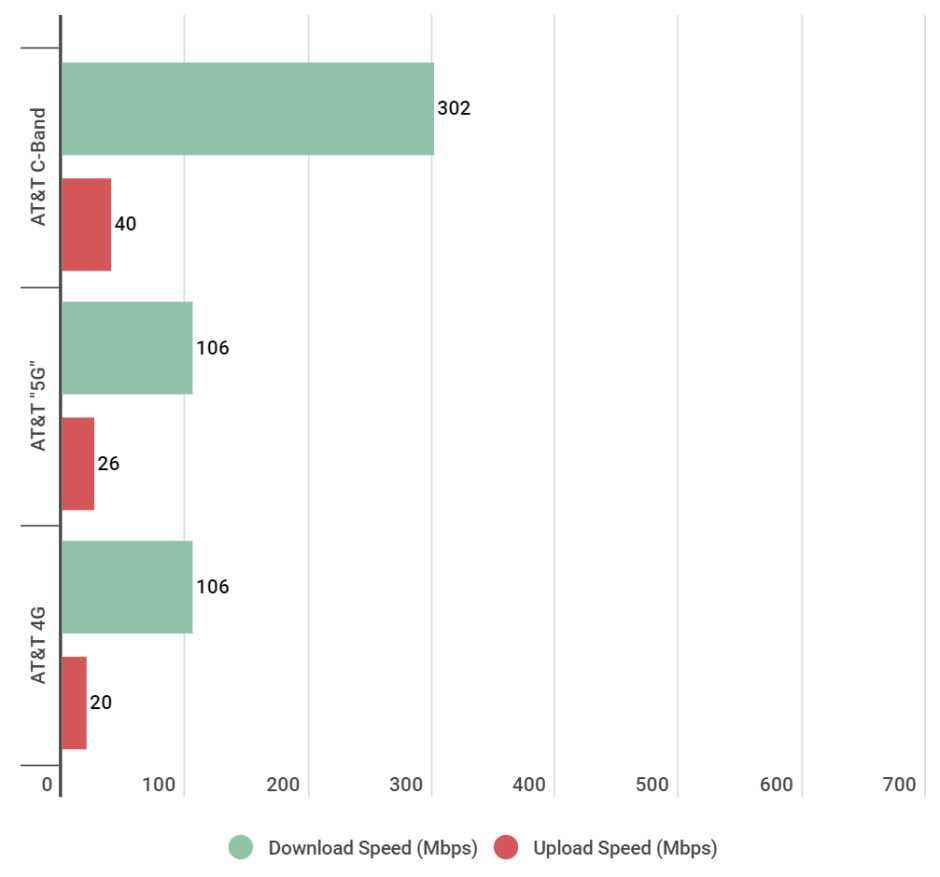 AT&T'nin 5G C-Band ağı Chicago'da (PCMag aracılığıyla) sunar - 5G C-Band desteğine sahip tüm AT&T telefonları ve 4G LTE'ye karşı ağ hızı testleri