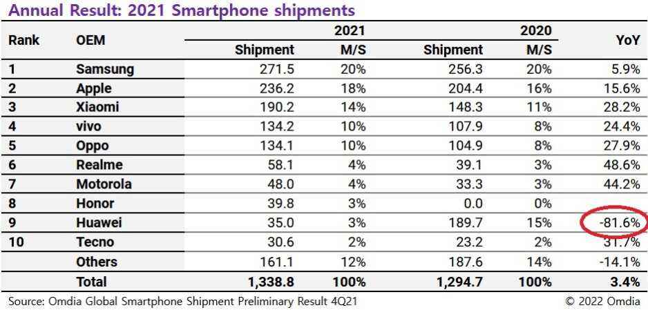 Huawei, 2021'de %81'den fazla daha az telefon gönderdi - ABD yasakları, Huawei'nin 2021 boyunca telefon sevkiyatlarında %81'in üzerinde bir düşüşe yol açtı