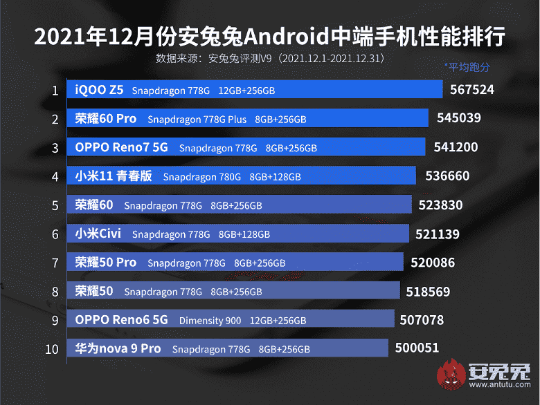 AnTuTu'ya göre en üretken düşük maliyetli Android akıllı telefonlar - liderler arasında taht için yeni bir yarışmacı