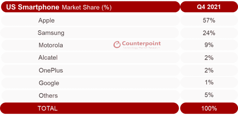 Apple ABD akıllı telefon pazarının yarısından fazlasını ele geçirdi, OnePlus Google'ı geçti ve Motorola rekor kırdı