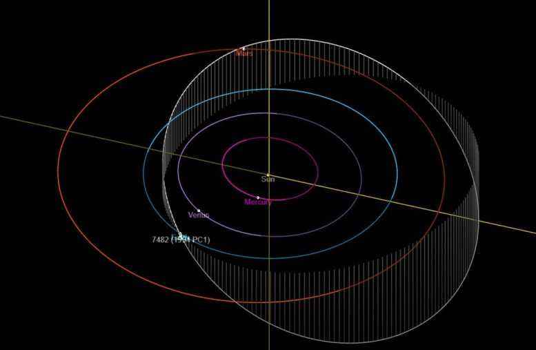 Asteroit 1994 PC1 Yörüngesi