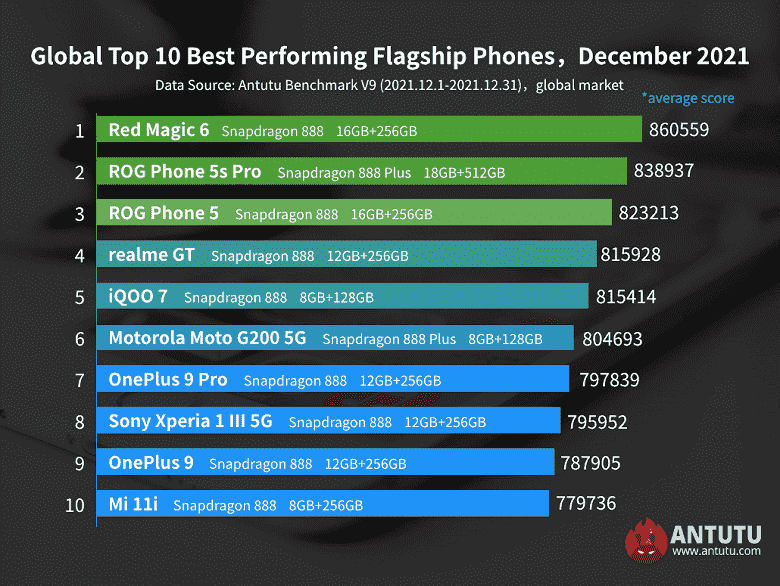 Dünyanın en üretken Android amiral gemileri.  Xiaomi Mi 11 Ultra ve Samsung Galaxy S21 Ultra 5G, Antutu derecelendirmesinden çıktı