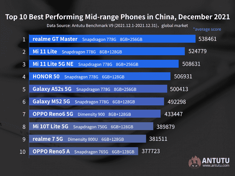 Dünyanın en üretken, düşük maliyetli Android akıllı telefonları.  Realme ve Xiaomi tarafından elde edilen en iyi 3 AnTuTu derecelendirmesi 