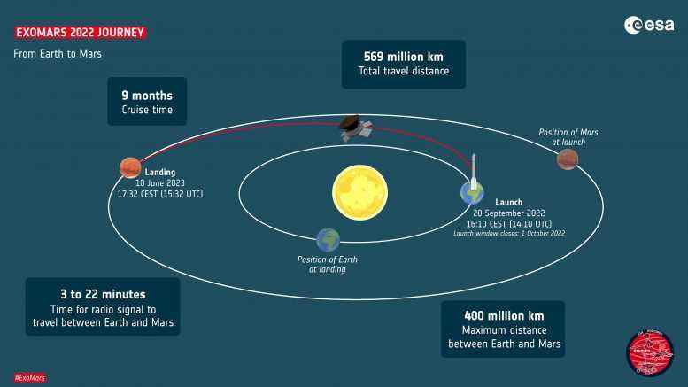 ExoMars 2022 Yolculuğu