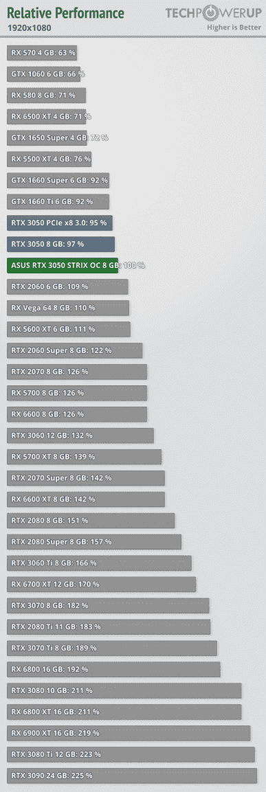 GeForce RTX 3050, yalnızca 250 $ karşılığında neredeyse RTX 2060'tır.  İncelemeler, önerilen fiyata bunun mükemmel bir kart olduğunu göstermiştir.