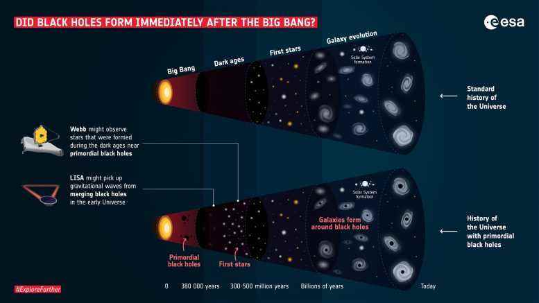 Kara Delikler Büyük Patlamadan Hemen Sonra Oluştu mu?