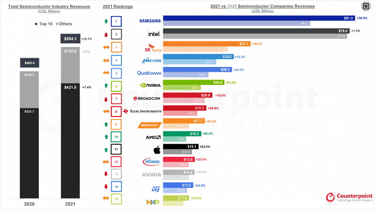 Kontrpuan analistleri 2021'deki en büyük yarı iletken üreticisini seçti