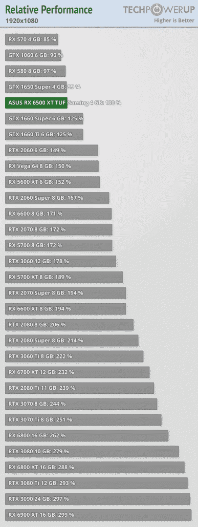 Peki 4 GB belleğe ve 64 bit veri yoluna sahip 200 dolarlık Radeon RX 6500 XT ne yapabilir?  Web'de tam teşekküllü testler ortaya çıktı