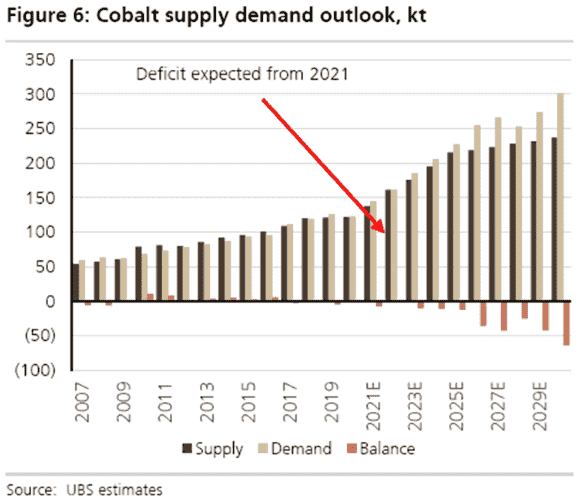 Dünyada Kobalt talebindeki artışı gösteren bir grafik.