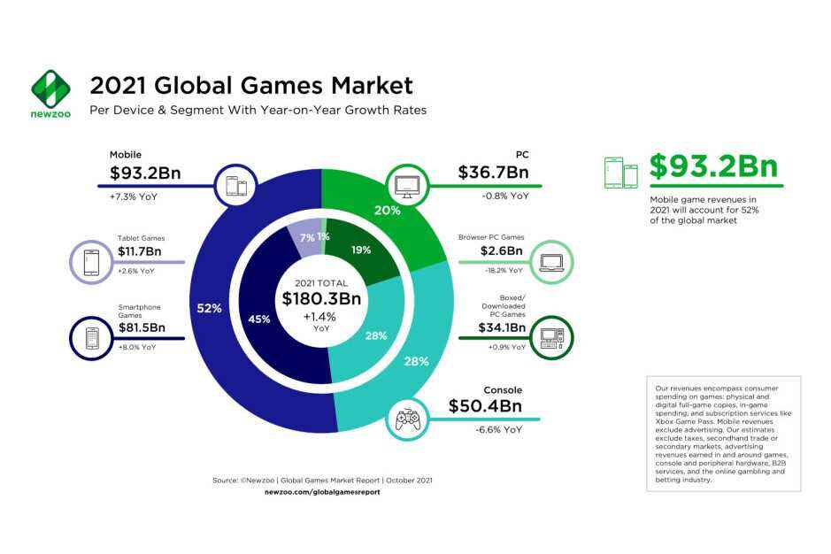 Mobil Oyun Pazar Payı Tablosu 1 - Mobil oyun, konsollar ve PC'lerin toplamından daha fazlasını kazanıyor