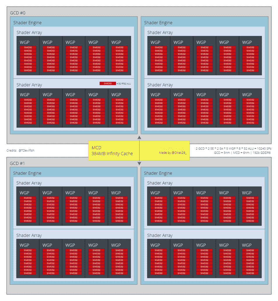 AMD'nin amiral gemisi Radeon RX 7700 XT grafik kartına güç verecek yeni nesil RDNA 3 tabanlı Navi 32 GPU'sunun bir ön blok şeması.  (Resim Kredisi: Olrak)