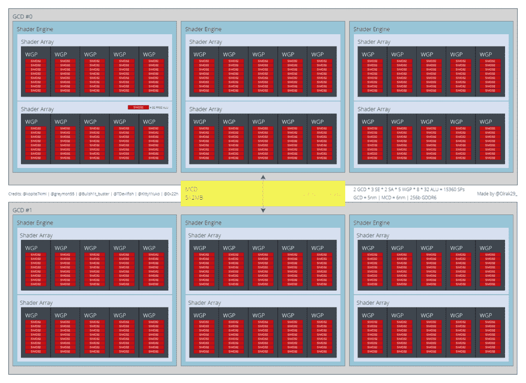 AMD'nin amiral gemisi Radeon RX 7900 XT grafik kartına güç verecek yeni nesil RDNA 3 tabanlı Navi 31 GPU'sunun bir ön blok şeması.  (Resim Kredisi: Olrak)