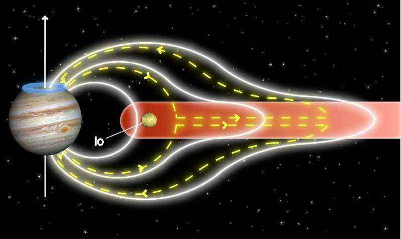 Juno ve Hubble verileri, elektromanyetik 'savaş halatının' Jüpiter'in üst atmosferini aydınlattığını ortaya koyuyor