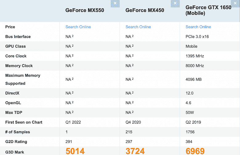 Zaten böyle bir bütçe GPU ile oynayabilirsiniz.  GeForce MX550, GeForce MX450'den %35 daha güçlü