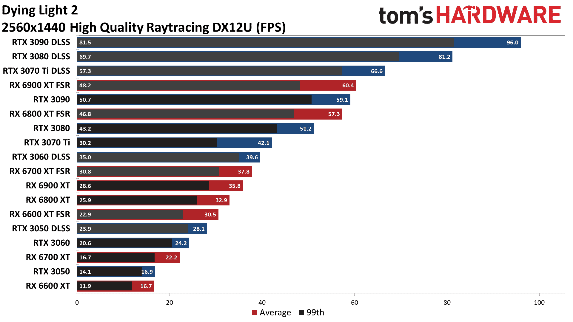 Dying Light 2 performans çizelgeleri