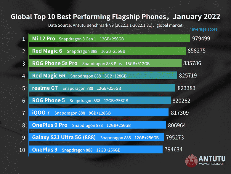 Dünyadaki en güçlü Android amiral gemileri.  Antutu sıralamasında yeni bir kral hüküm sürdü